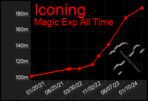 Total Graph of Iconing