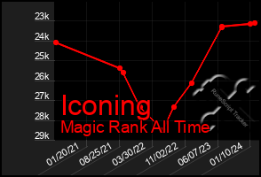 Total Graph of Iconing