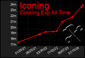 Total Graph of Iconing