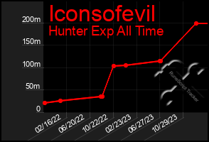 Total Graph of Iconsofevil