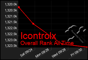 Total Graph of Icontrolx