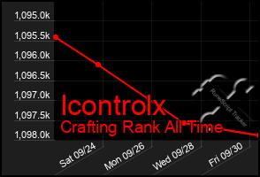 Total Graph of Icontrolx