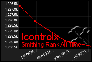 Total Graph of Icontrolx