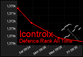 Total Graph of Icontrolx