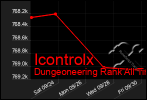 Total Graph of Icontrolx