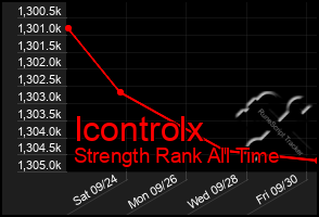 Total Graph of Icontrolx