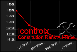 Total Graph of Icontrolx