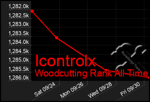 Total Graph of Icontrolx