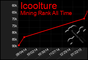 Total Graph of Icoolture