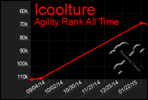 Total Graph of Icoolture