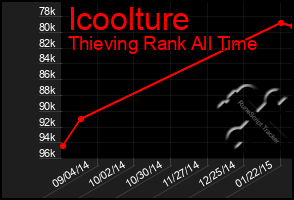 Total Graph of Icoolture