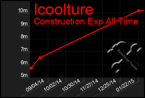 Total Graph of Icoolture