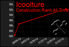 Total Graph of Icoolture
