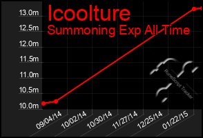 Total Graph of Icoolture