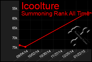 Total Graph of Icoolture
