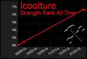 Total Graph of Icoolture