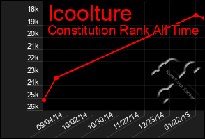 Total Graph of Icoolture