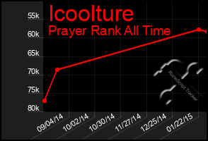 Total Graph of Icoolture