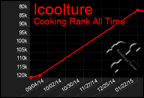 Total Graph of Icoolture
