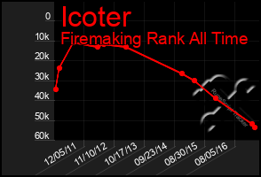 Total Graph of Icoter