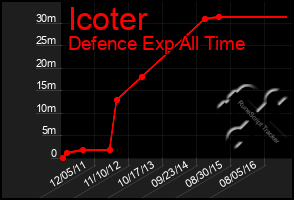 Total Graph of Icoter