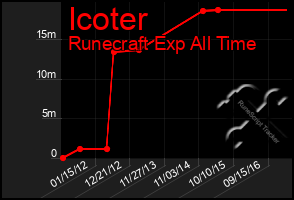 Total Graph of Icoter