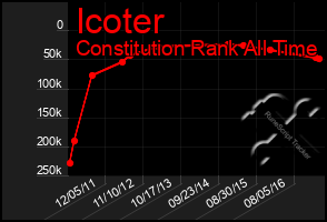 Total Graph of Icoter