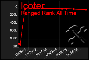 Total Graph of Icoter