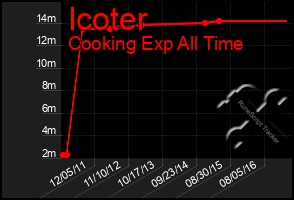 Total Graph of Icoter