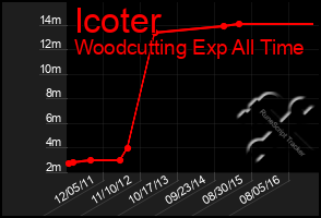 Total Graph of Icoter