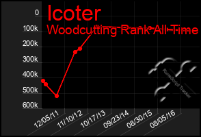 Total Graph of Icoter
