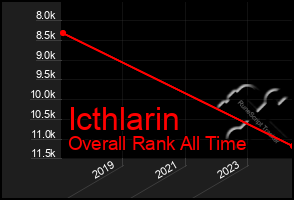 Total Graph of Icthlarin