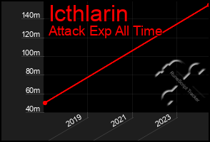 Total Graph of Icthlarin