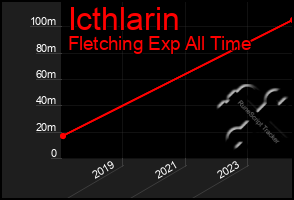 Total Graph of Icthlarin