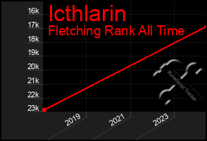 Total Graph of Icthlarin