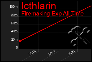 Total Graph of Icthlarin