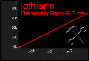 Total Graph of Icthlarin