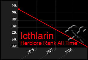 Total Graph of Icthlarin