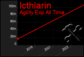 Total Graph of Icthlarin