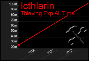 Total Graph of Icthlarin