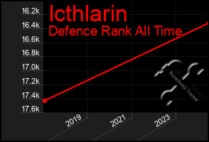 Total Graph of Icthlarin