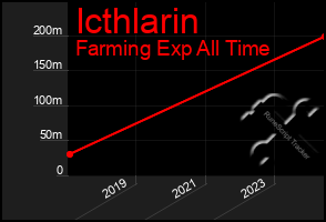 Total Graph of Icthlarin