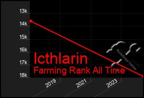 Total Graph of Icthlarin