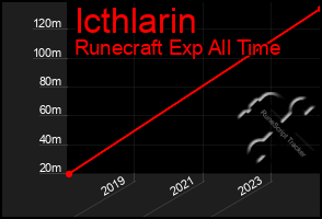 Total Graph of Icthlarin