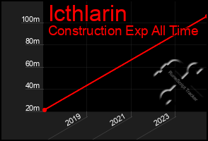 Total Graph of Icthlarin