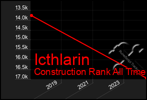 Total Graph of Icthlarin