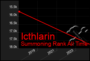 Total Graph of Icthlarin