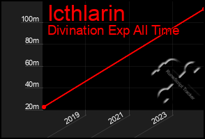 Total Graph of Icthlarin