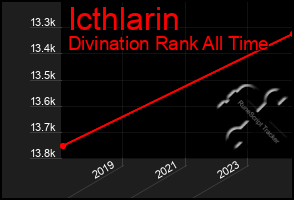 Total Graph of Icthlarin