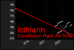 Total Graph of Icthlarin